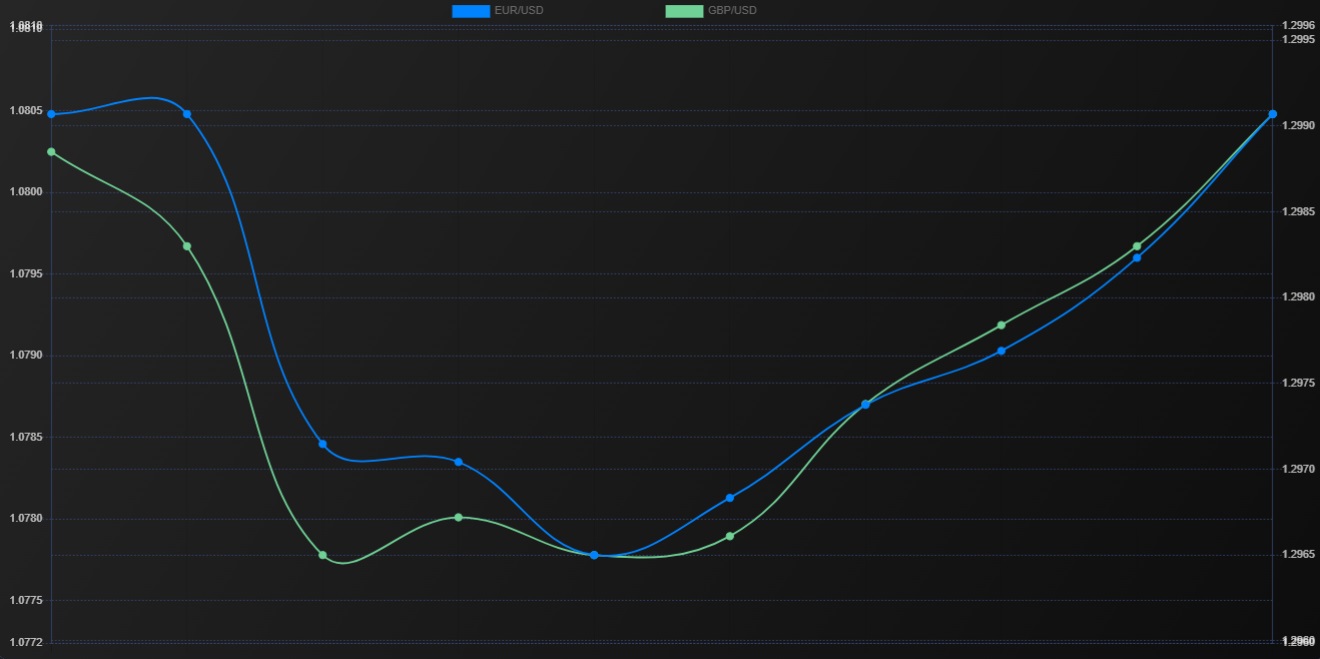 Correlation chart